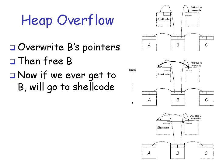 Heap Overflow q Overwrite B’s pointers q Then free B q Now if we