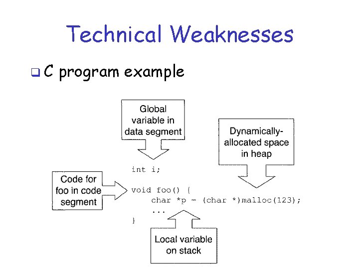 Technical Weaknesses q. C program example 