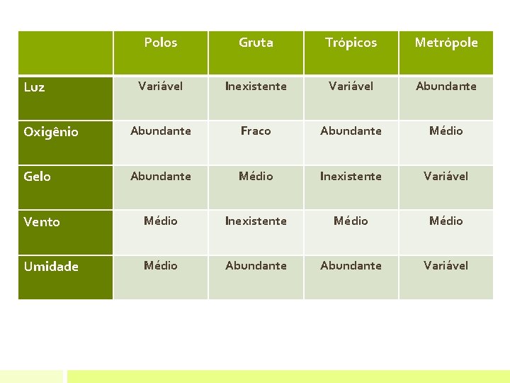 Polos Gruta Trópicos Metrópole Variável Inexistente Variável Abundante Oxigênio Abundante Fraco Abundante Médio Gelo