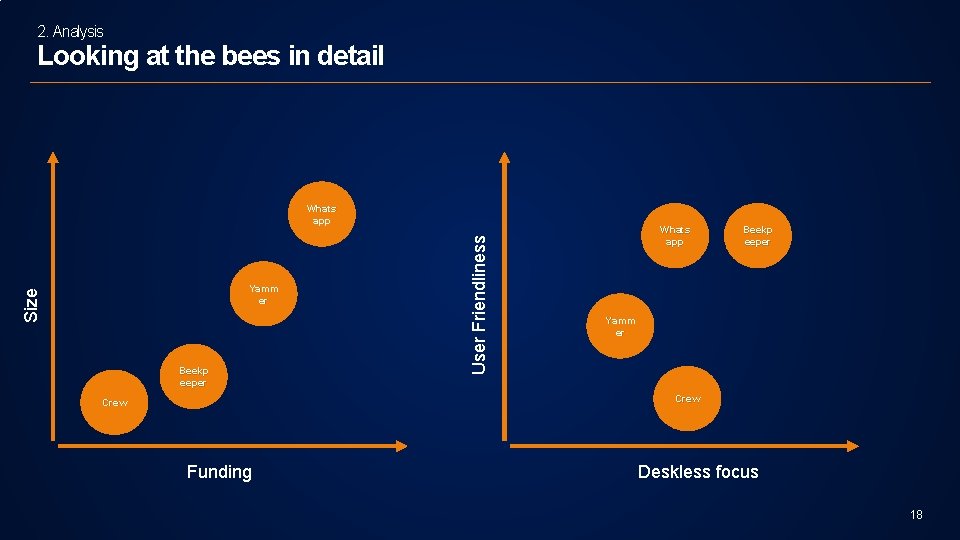 2. Analysis Looking at the bees in detail Size Yamm er Beekp eeper User
