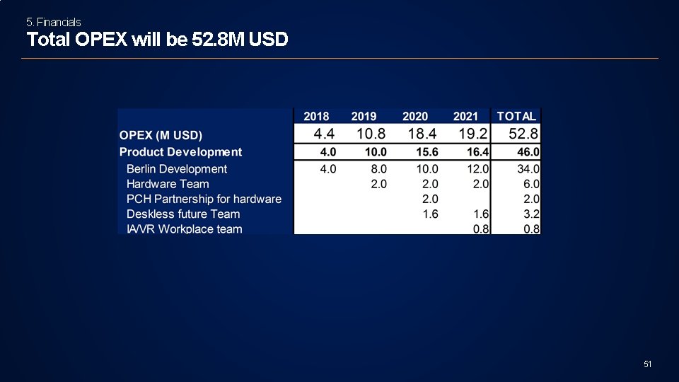 5. Financials Total OPEX will be 52. 8 M USD 51 