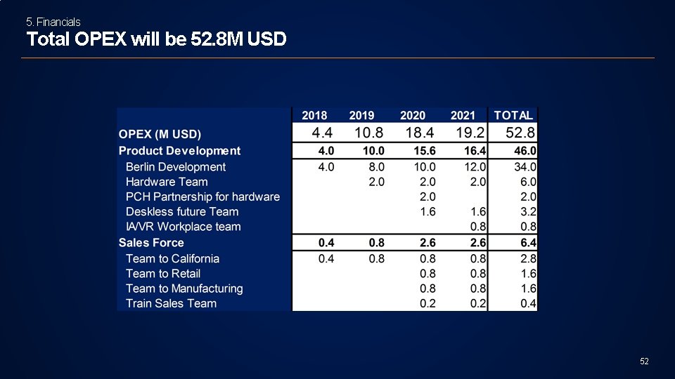 5. Financials Total OPEX will be 52. 8 M USD 52 