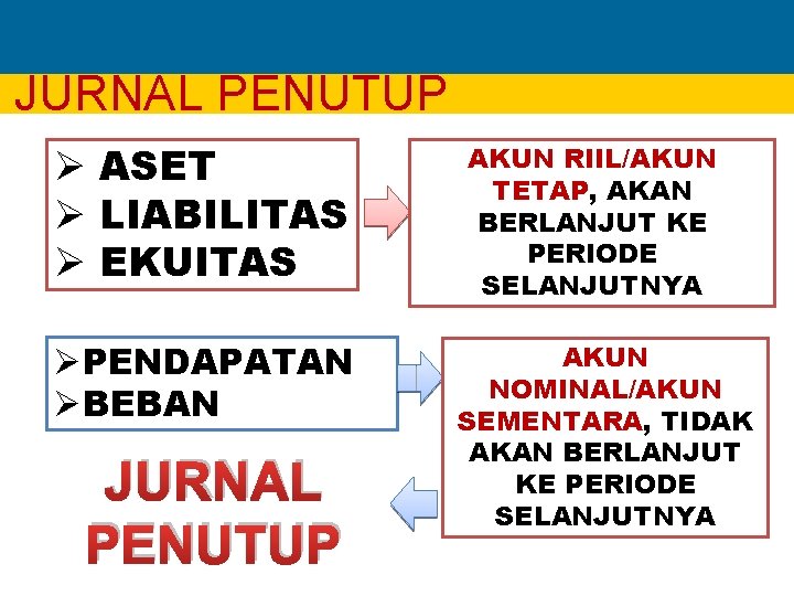 JURNAL PENUTUP Ø ASET Ø LIABILITAS Ø EKUITAS ØPENDAPATAN ØBEBAN JURNAL PENUTUP AKUN RIIL/AKUN