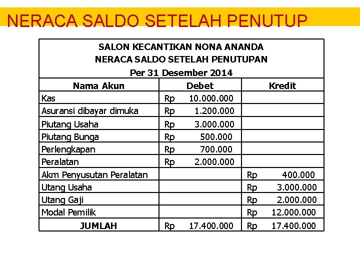 NERACA SALDO SETELAH PENUTUP SALON KECANTIKAN NONA ANANDA NERACA SALDO SETELAH PENUTUPAN Per 31