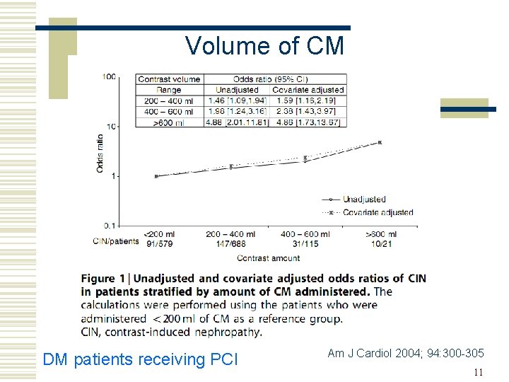 Volume of CM DM patients receiving PCI Am J Cardiol 2004; 94: 300 -305