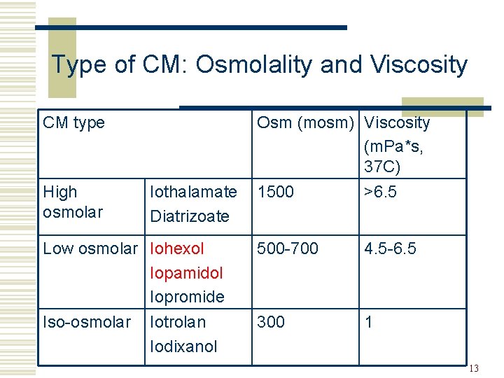 Type of CM: Osmolality and Viscosity CM type High osmolar Iothalamate Diatrizoate Low osmolar