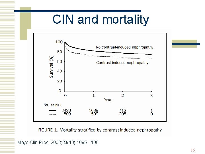 CIN and mortality Mayo Clin Proc. 2008; 83(10): 1095 -1100 16 