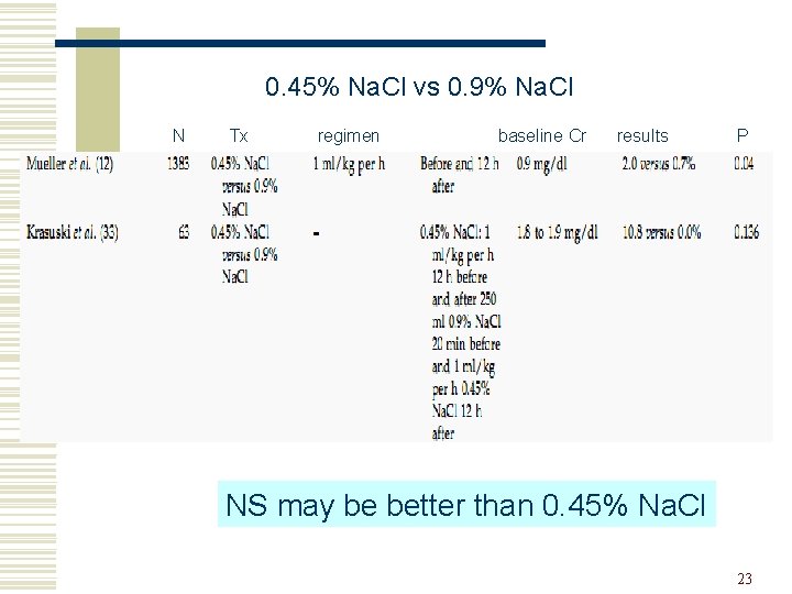 0. 45% Na. Cl vs 0. 9% Na. Cl N Tx regimen baseline Cr