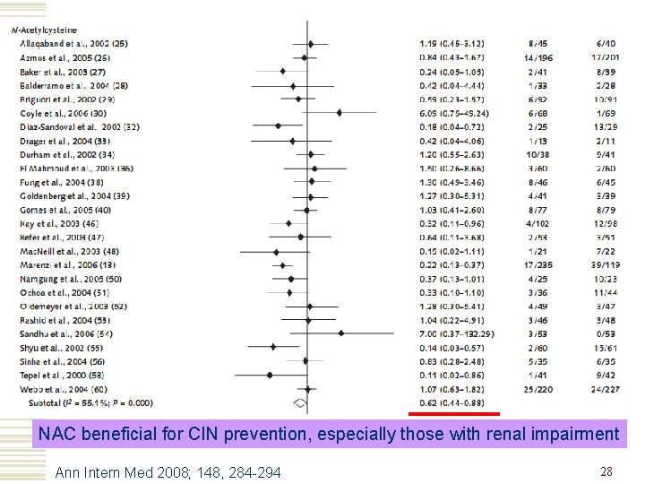 NAC beneficial for CIN prevention, especially those with renal impairment Ann Intern Med 2008;