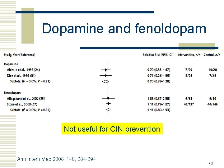 Dopamine and fenoldopam Not useful for CIN prevention Ann Intern Med 2008; 148, 284
