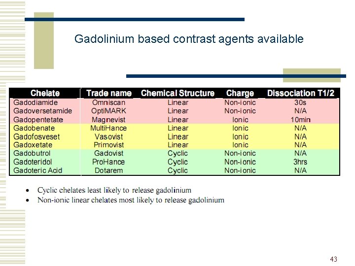 Gadolinium based contrast agents available 43 