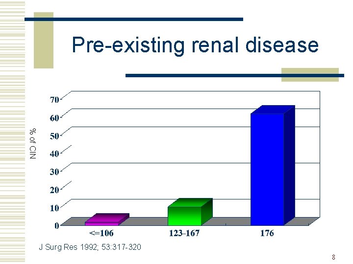 Pre-existing renal disease % of CIN J Surg Res 1992; 53: 317 -320 8