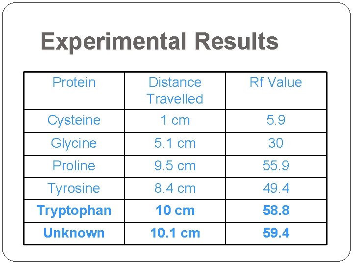 Experimental Results Protein Distance Travelled Rf Value Cysteine 1 cm 5. 9 Glycine 5. Experimental Results Protein Distance Travelled Rf Value Cysteine 1 cm 5. 9 Glycine 5.