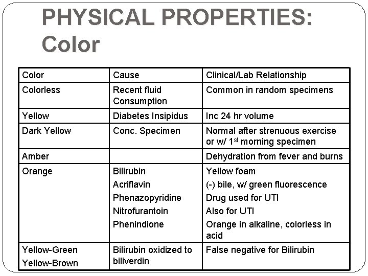 PHYSICAL PROPERTIES: Color Cause Clinical/Lab Relationship Colorless Recent fluid Consumption Common in random specimens PHYSICAL PROPERTIES: Color Cause Clinical/Lab Relationship Colorless Recent fluid Consumption Common in random specimens