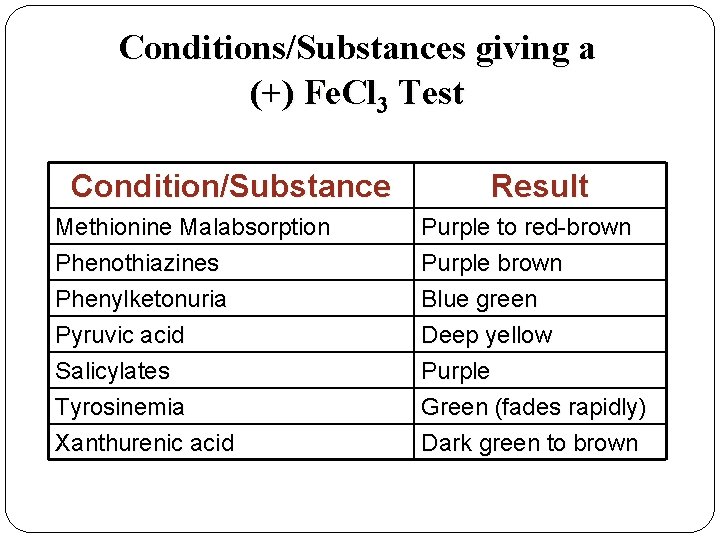 Conditions/Substances giving a (+) Fe. Cl 3 Test Condition/Substance Result Methionine Malabsorption Phenothiazines Purple Conditions/Substances giving a (+) Fe. Cl 3 Test Condition/Substance Result Methionine Malabsorption Phenothiazines Purple