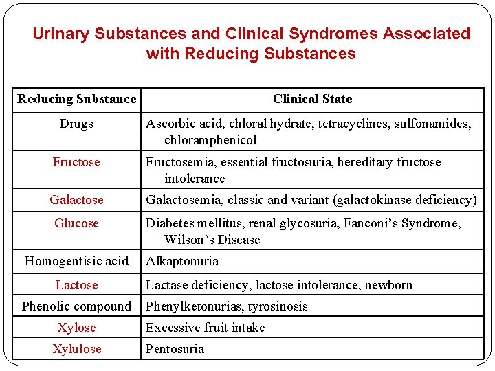 Urinary Substances and Clinical Syndromes Associated with Reducing Substances Reducing Substance Clinical State Drugs Urinary Substances and Clinical Syndromes Associated with Reducing Substances Reducing Substance Clinical State Drugs