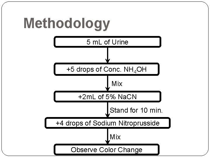 Methodology 5 m. L of Urine +5 drops of Conc. NH 4 OH Mix Methodology 5 m. L of Urine +5 drops of Conc. NH 4 OH Mix