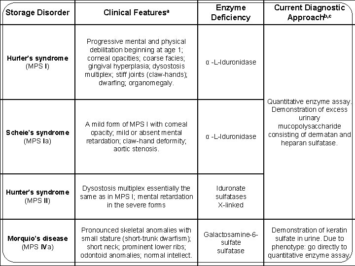 Storage Disorder Clinical Featuresa Enzyme Deficiency Hurler’s syndrome (MPS I) Progressive mental and physical Storage Disorder Clinical Featuresa Enzyme Deficiency Hurler’s syndrome (MPS I) Progressive mental and physical