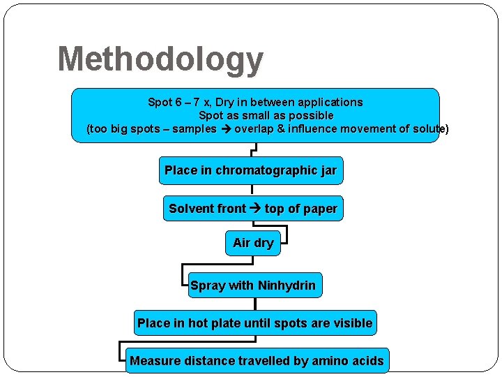 Methodology Spot 6 – 7 x, Dry in between applications Spot as small as Methodology Spot 6 – 7 x, Dry in between applications Spot as small as