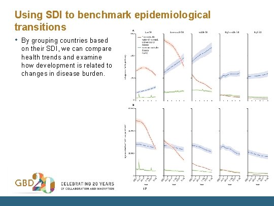 Using SDI to benchmark epidemiological transitions • By grouping countries based on their SDI,