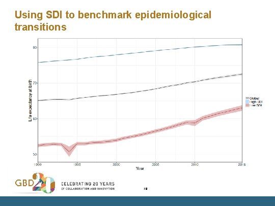 Using SDI to benchmark epidemiological transitions 18 
