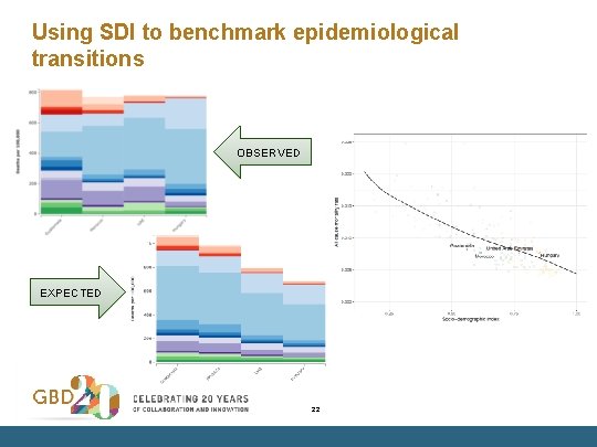 Using SDI to benchmark epidemiological transitions OBSERVED EXPECTED 22 
