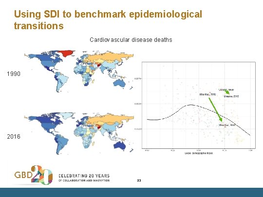 Using SDI to benchmark epidemiological transitions Cardiovascular disease deaths 1990 2016 23 