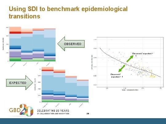 Using SDI to benchmark epidemiological transitions OBSERVED Observed / expected > 1 Observed /
