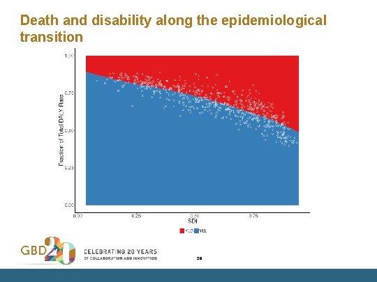 Death and disability along the epidemiological transition 28 