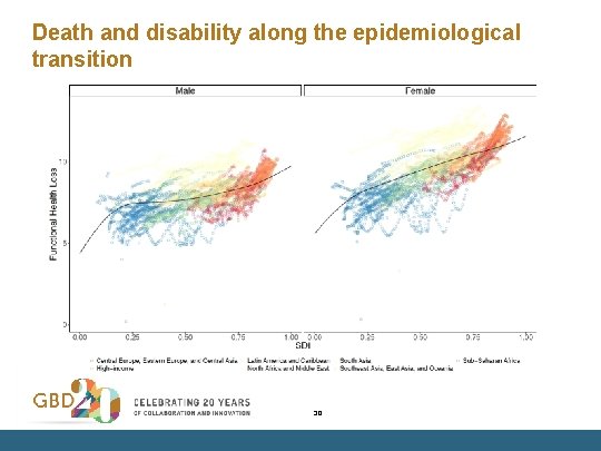 Death and disability along the epidemiological transition 30 