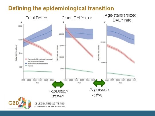 Defining the epidemiological transition Total DALYs Crude DALY rate Population growth Age-standardized DALY rate