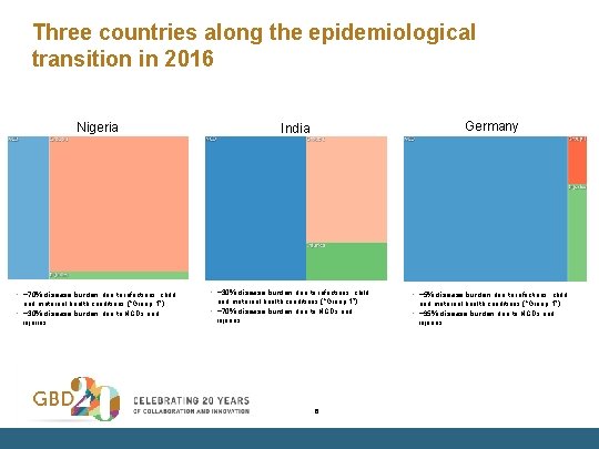Three countries along the epidemiological transition in 2016 Nigeria • ~70% disease burden due