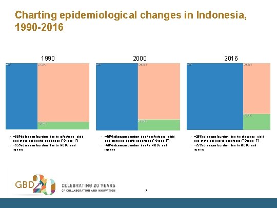 Charting epidemiological changes in Indonesia, 1990 -2016 1990 2000 2016 • ~55% disease burden