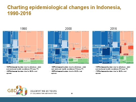 Charting epidemiological changes in Indonesia, 1990 -2016 1990 2000 2016 • ~55% disease burden