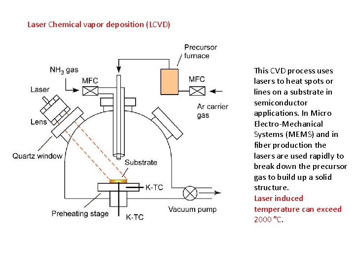 Laser Chemical vapor deposition (LCVD) This CVD process uses lasers to heat spots or