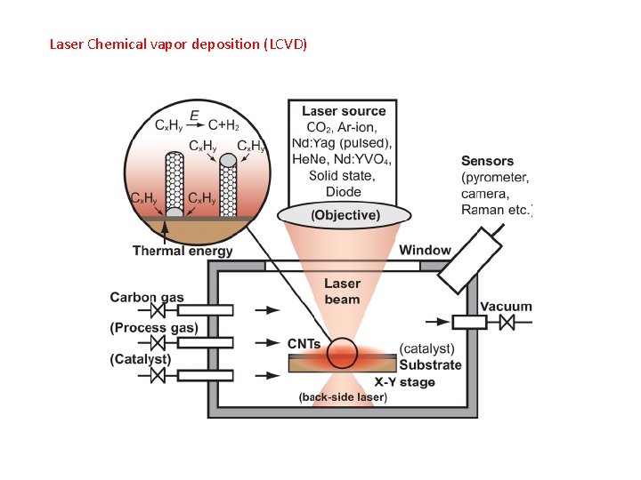 Laser Chemical vapor deposition (LCVD) 