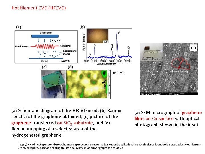 Hot filament CVD (HFCVD) (a) Schematic diagram of the HFCVD used, (b) Raman spectra