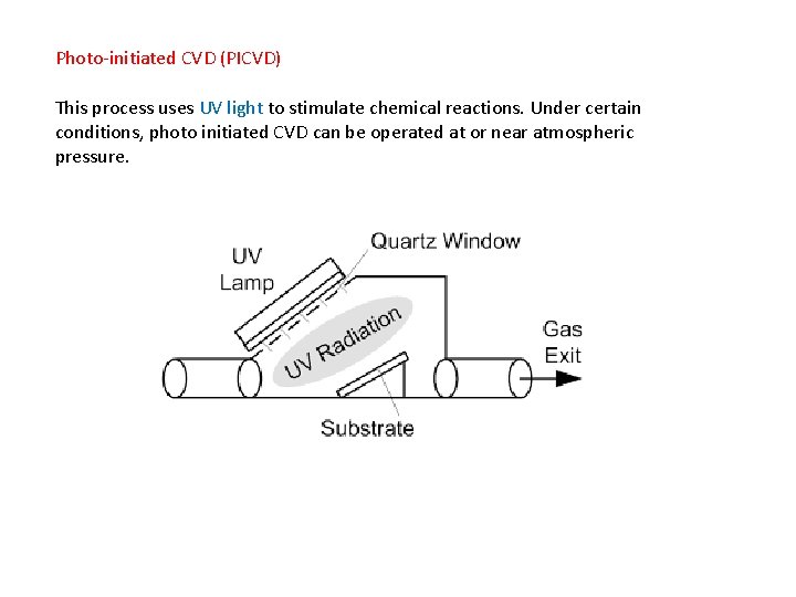 Photo-initiated CVD (PICVD) This process uses UV light to stimulate chemical reactions. Under certain