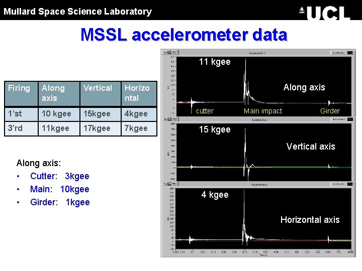 Mullard Space Science Laboratory MSSL accelerometer data Peak gee forces in rear of penetrator