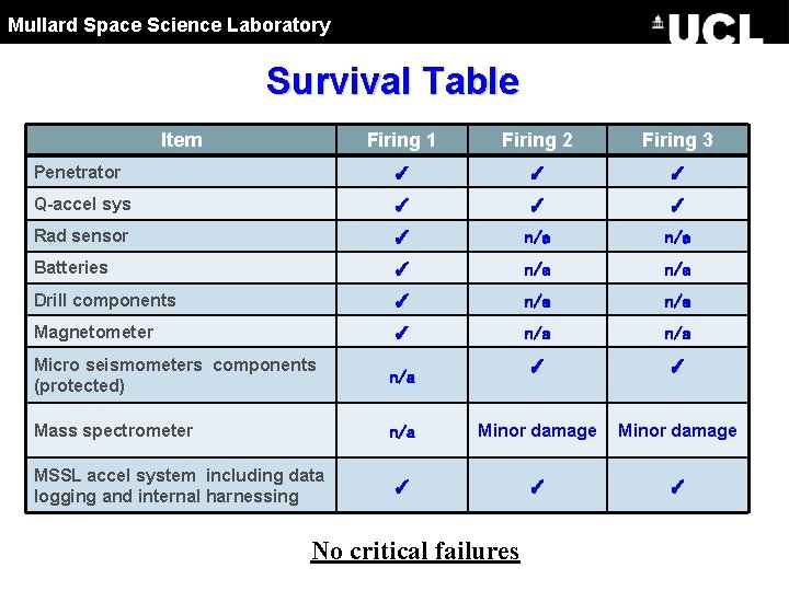 Mullard Space Science Laboratory Survival Table Item Firing 1 Firing 2 Firing 3 Penetrator