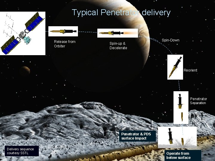 Mullard Space Science Laboratory Typical Penetrator delivery Release from Orbiter Spin-up & Decelerate Spin-Down