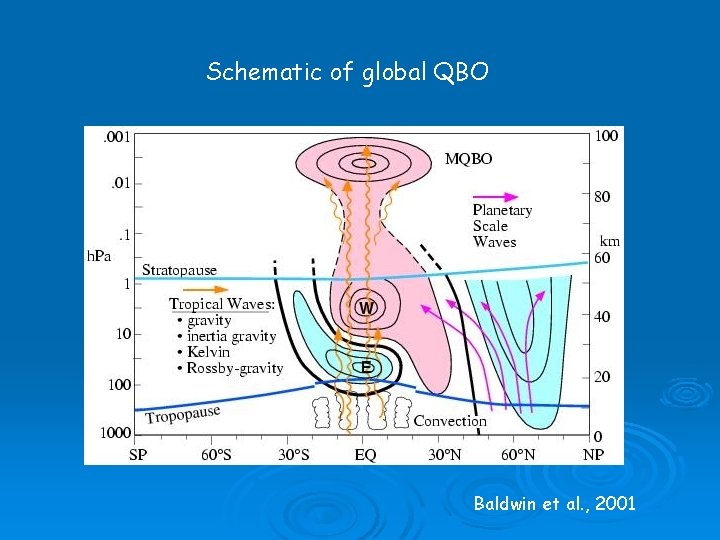 Schematic of global QBO Baldwin et al. , 2001 