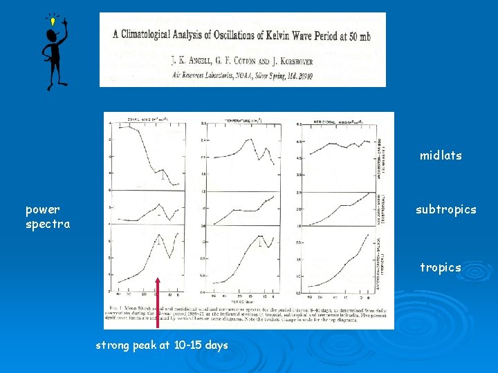 midlats power spectra subtropics strong peak at 10 -15 days 