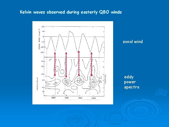 Kelvin waves observed during easterly QBO winds zonal wind eddy power spectra 