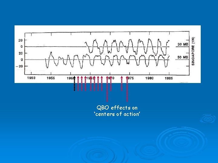 QBO effects on ‘centers of action’ 