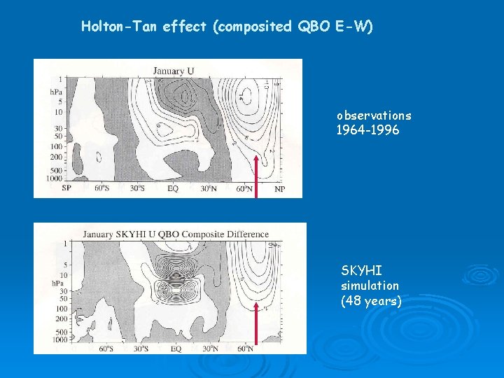 Holton-Tan effect (composited QBO E-W) observations 1964 -1996 SKYHI simulation (48 years) 