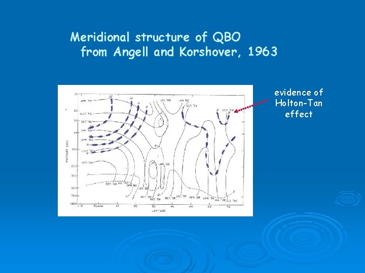 Meridional structure of QBO from Angell and Korshover, 1963 evidence of Holton-Tan effect 