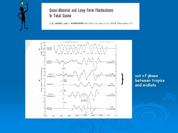 out of phase between tropics and midlats 