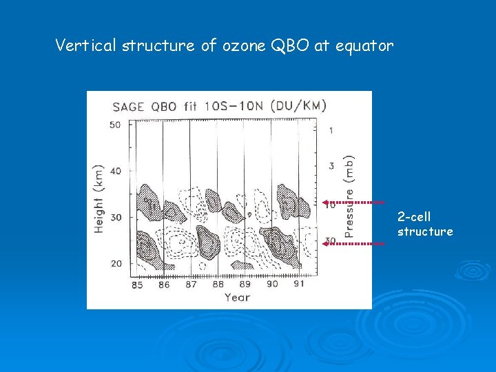 Vertical structure of ozone QBO at equator 2 -cell structure 