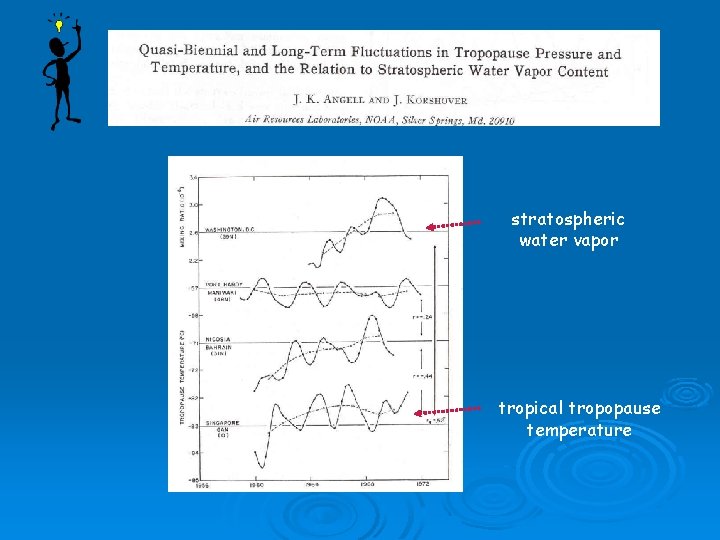 stratospheric water vapor tropical tropopause temperature 